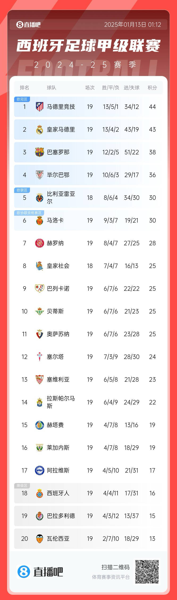 关于谁能捧得西甲联赛桂冠竞争激烈可期的信息