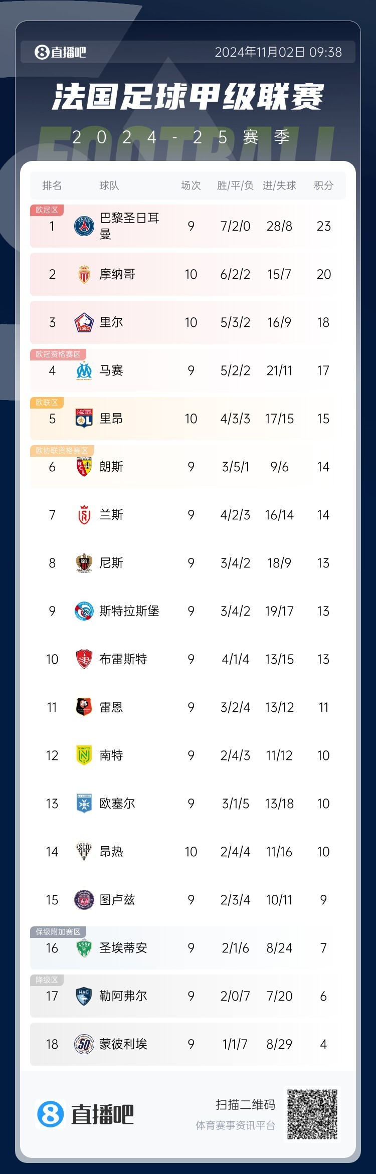 关于摩纳哥客场不敌昂热，遭遇三连败的信息